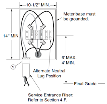 Figure showing a typical 200 amp underground meter socket